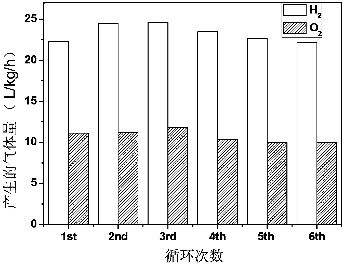 Method for producing hydrogen and oxygen through solar photocatalysis of water based on metal oxide photocatalyst