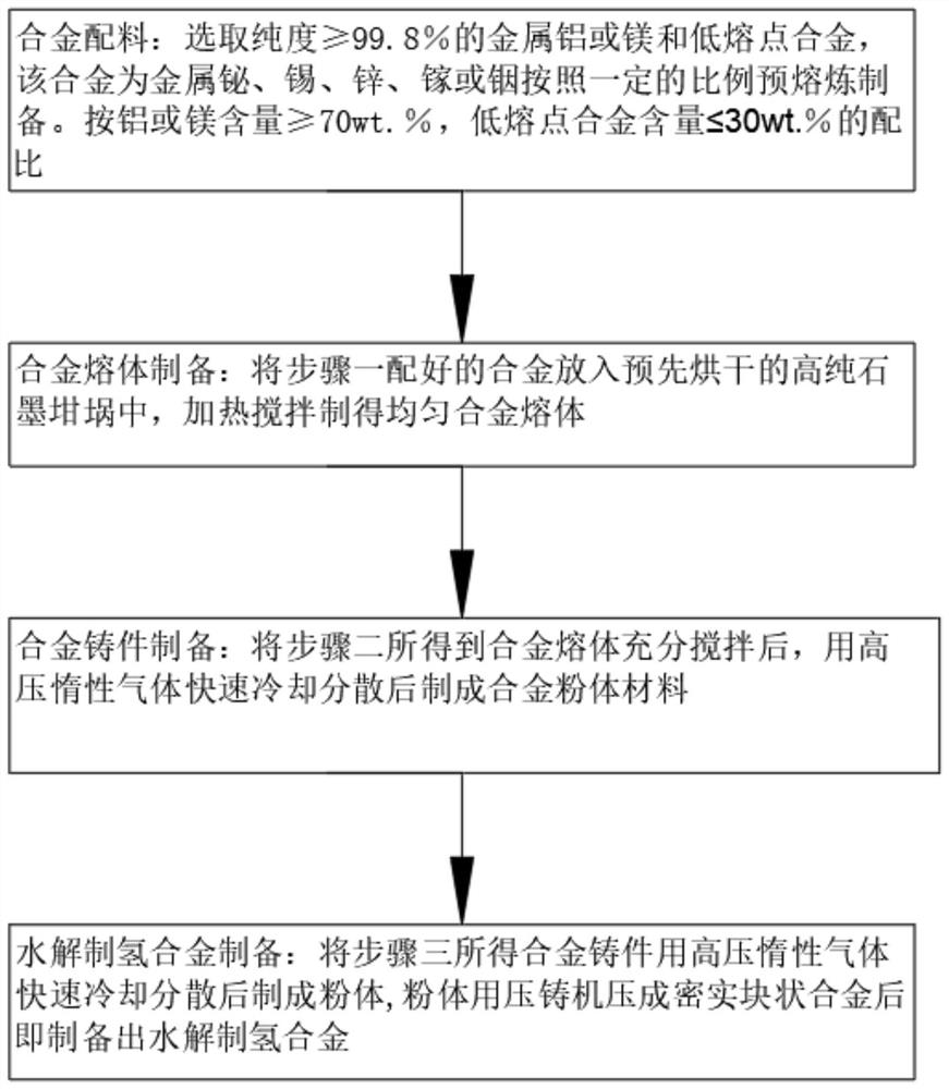 Preparation method of hydrolysis hydrogen production alloy