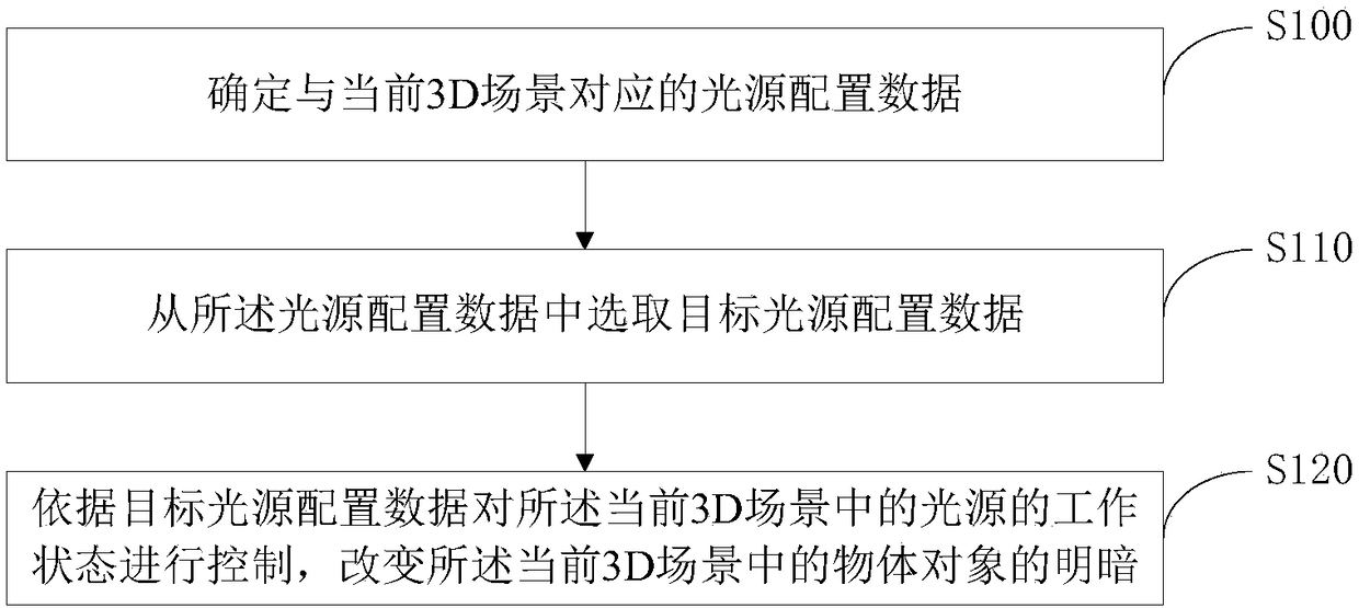 Lighting processing method, terminal, server and system in a 3D scene