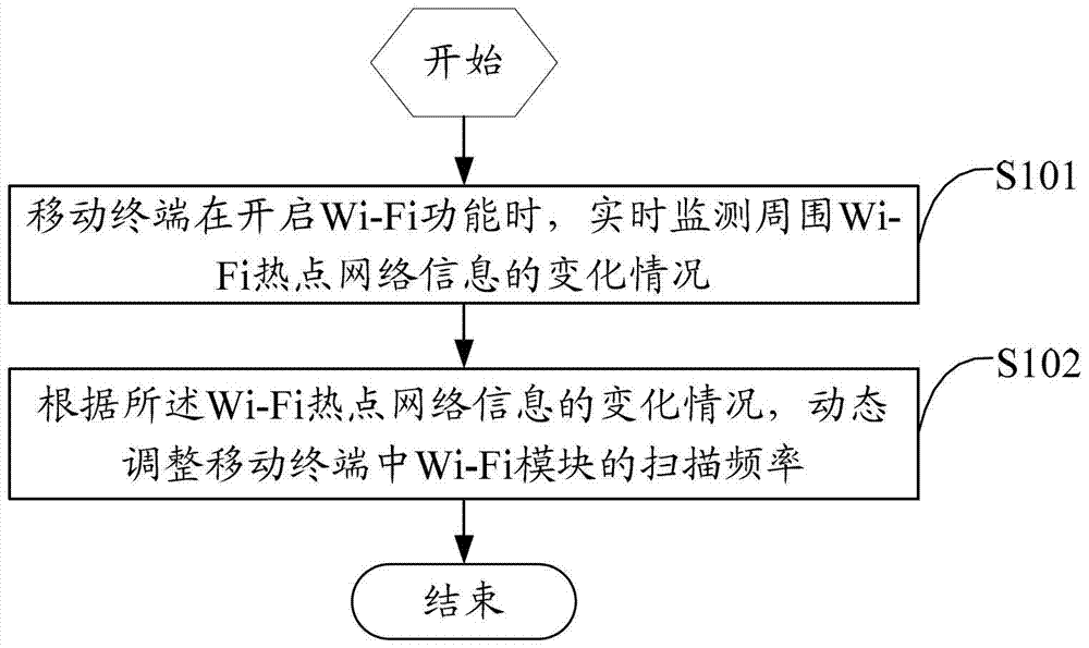 Mobile terminal wi-fi application control method and mobile terminal
