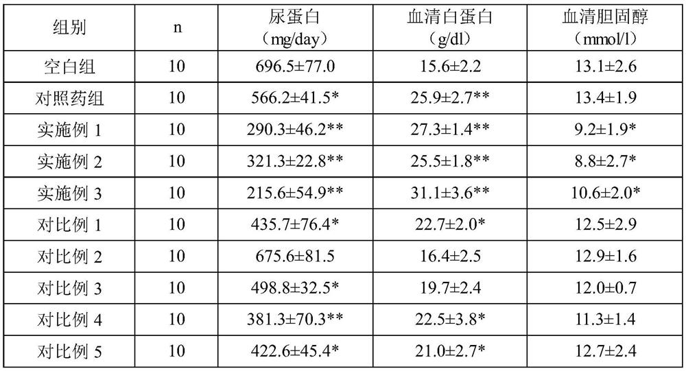 A drug for the treatment of focal segmental glomerulosclerosis