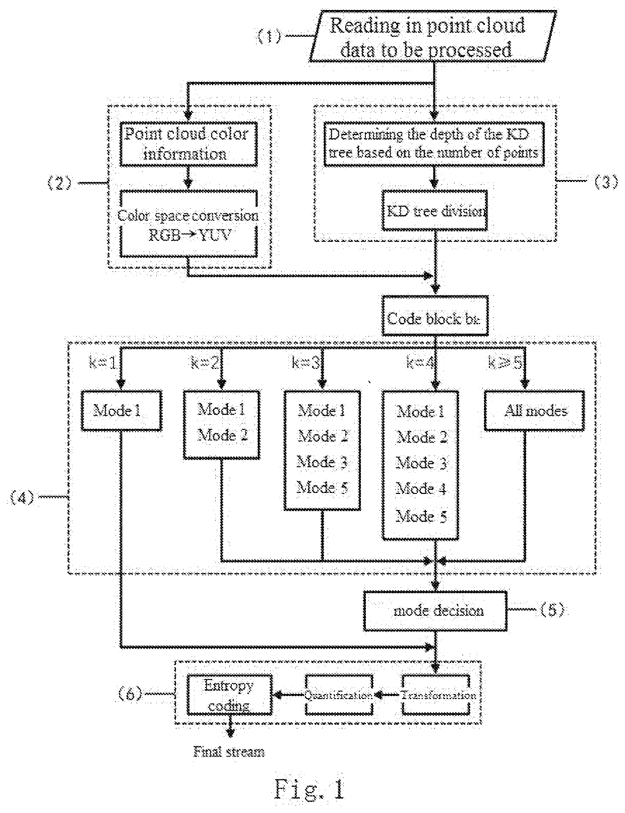 Multi-angle adaptive intra-frame prediction-based point cloud attribute compression method