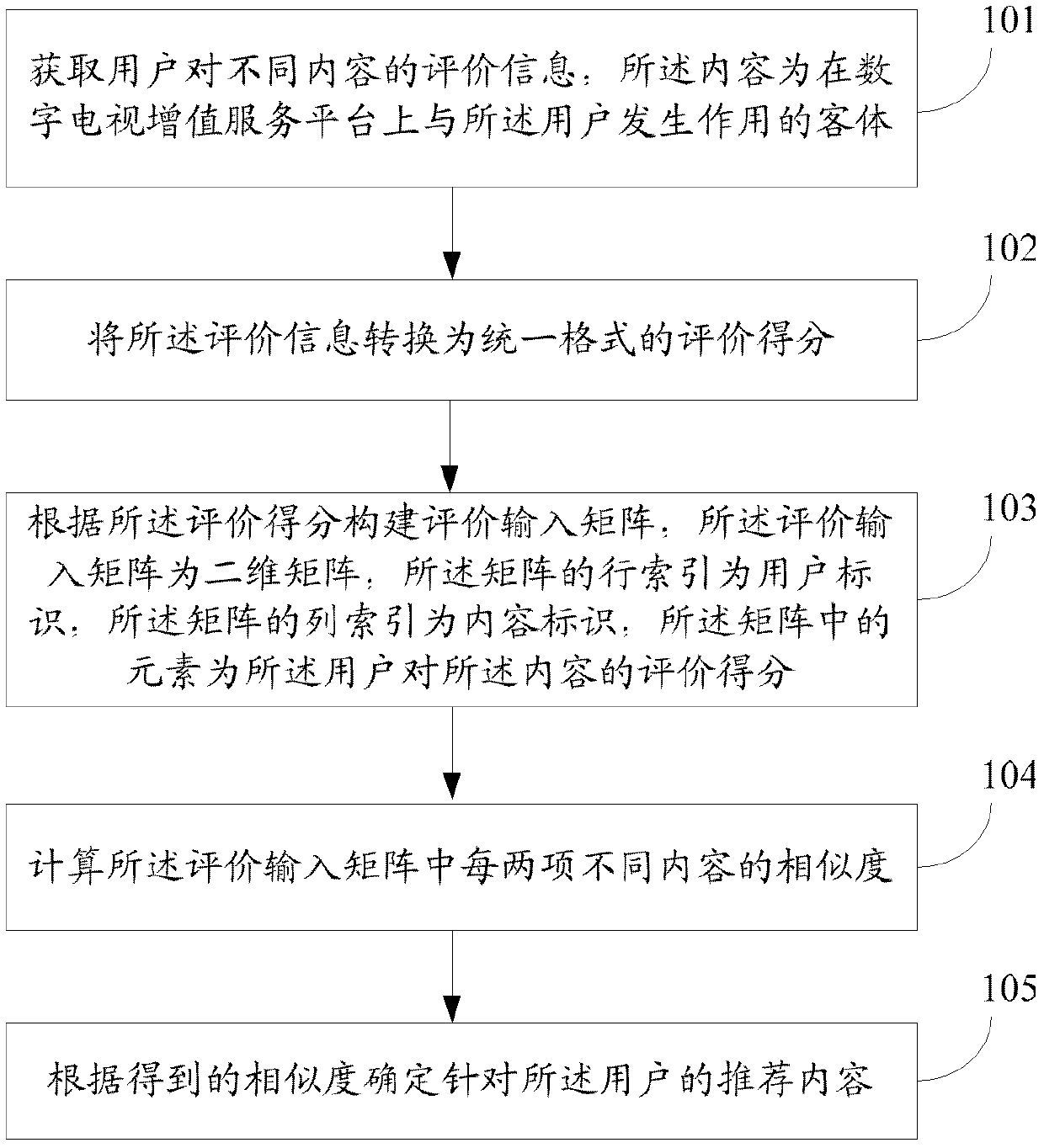 Digital TV value-added service content recommendation method and device