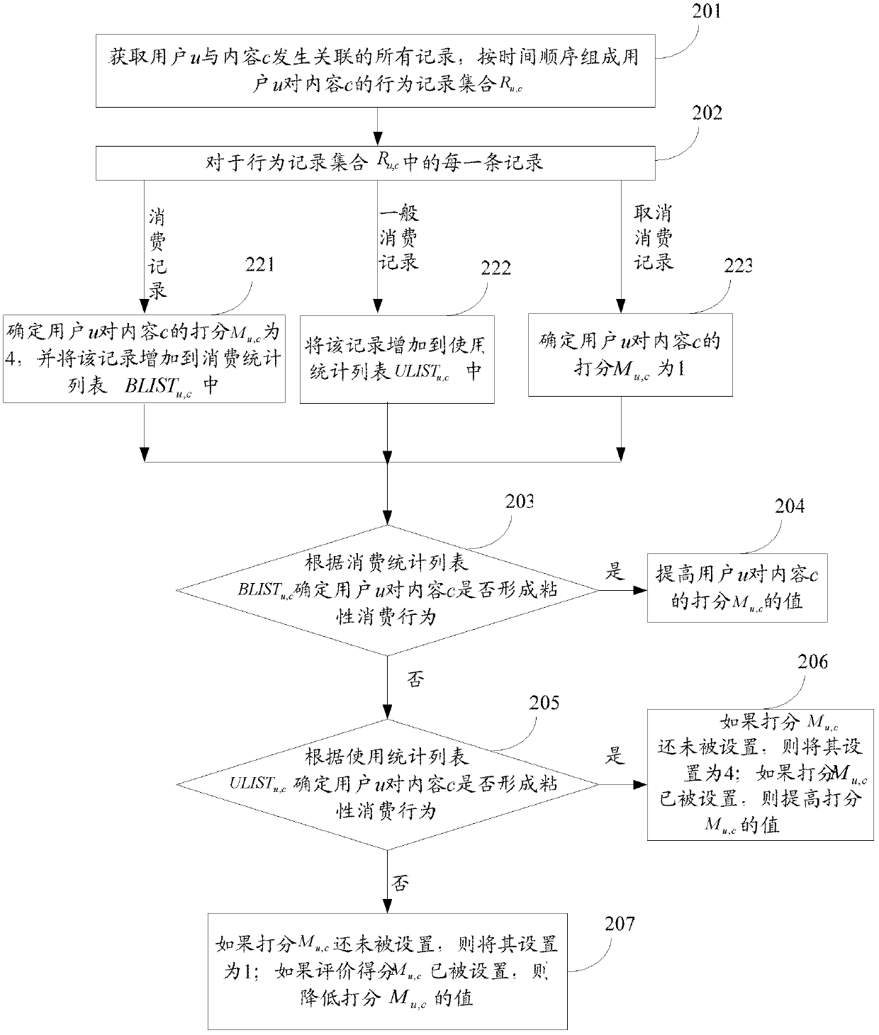 Digital TV value-added service content recommendation method and device