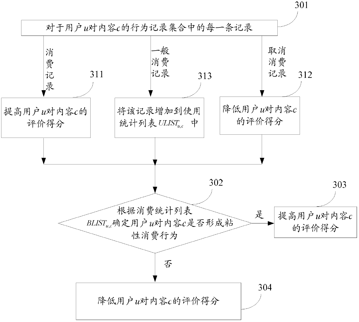 Digital TV value-added service content recommendation method and device