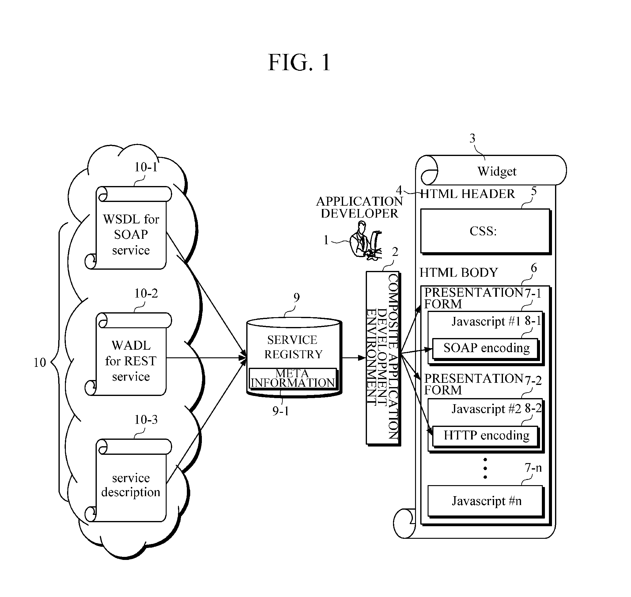 Automatic widget creation apparatus and method for invoking heterogeneous web services in a composite application