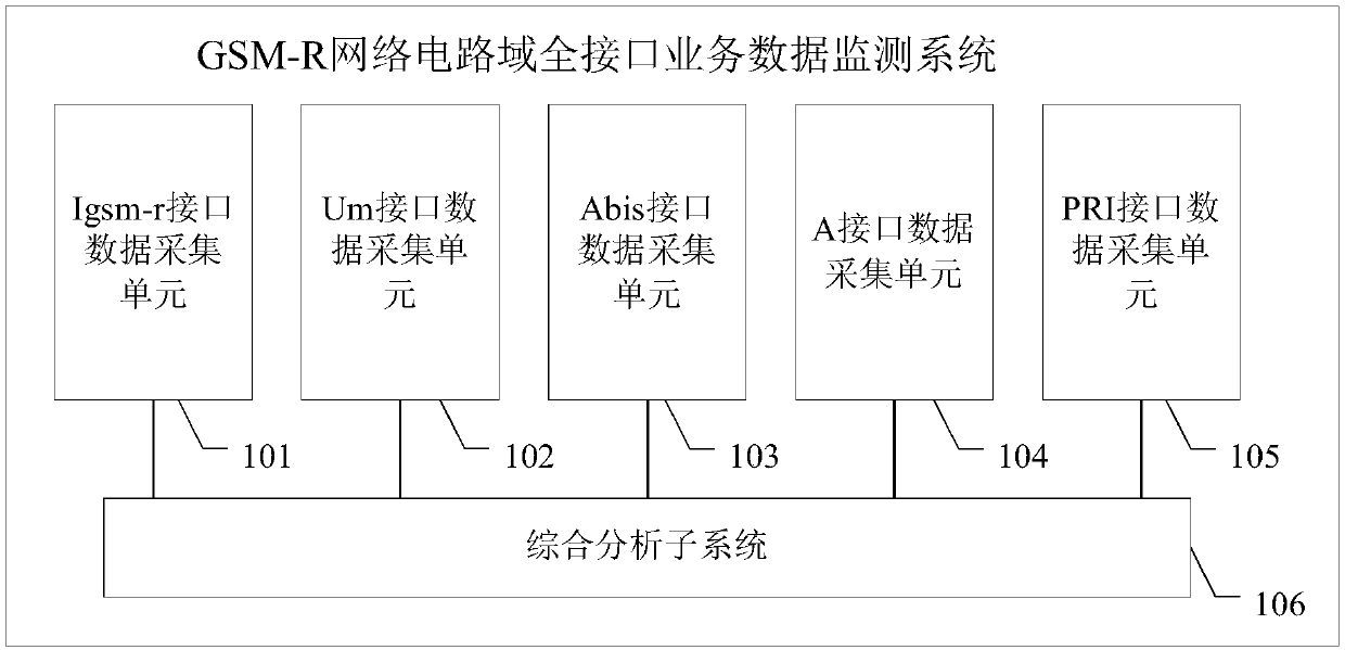 GSM-R (Global System for Mobile Communication-Railway) network circuit domain full-interface service data monitoring system