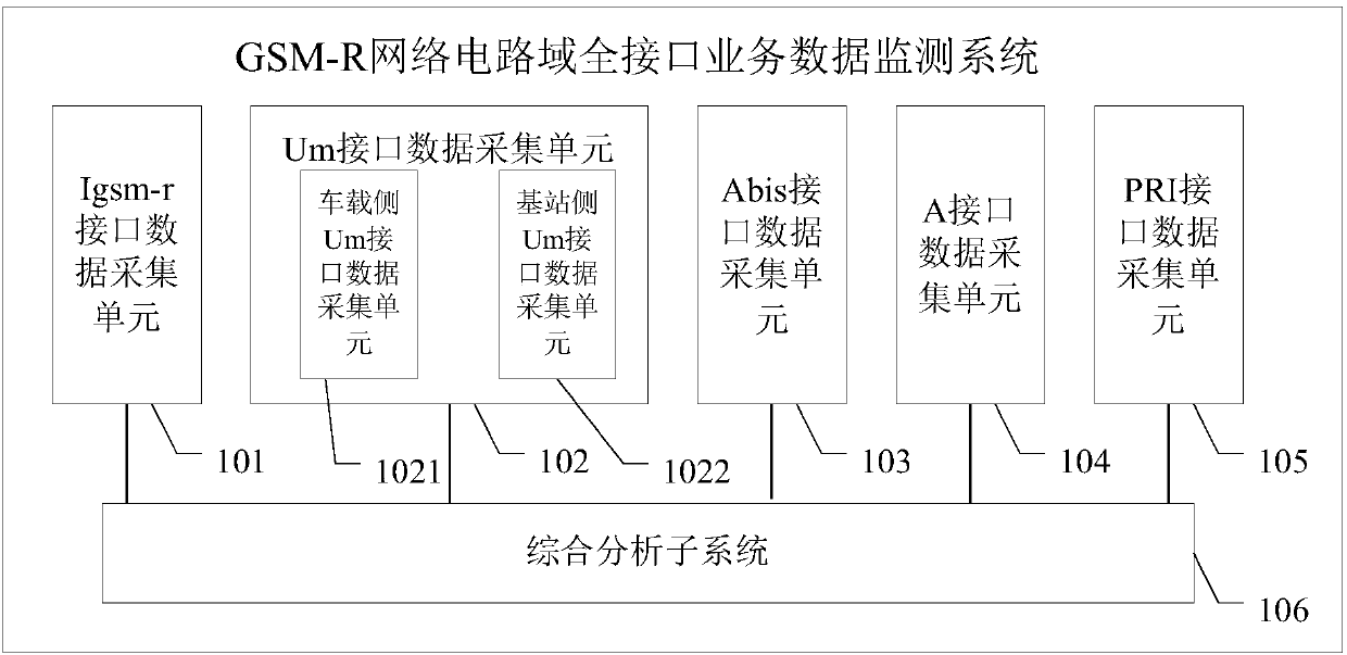 GSM-R (Global System for Mobile Communication-Railway) network circuit domain full-interface service data monitoring system