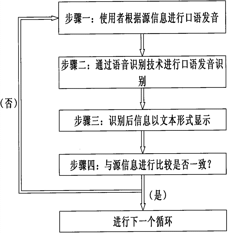 Method for conducting spoken language correction through speech recognition technology and language learning machine