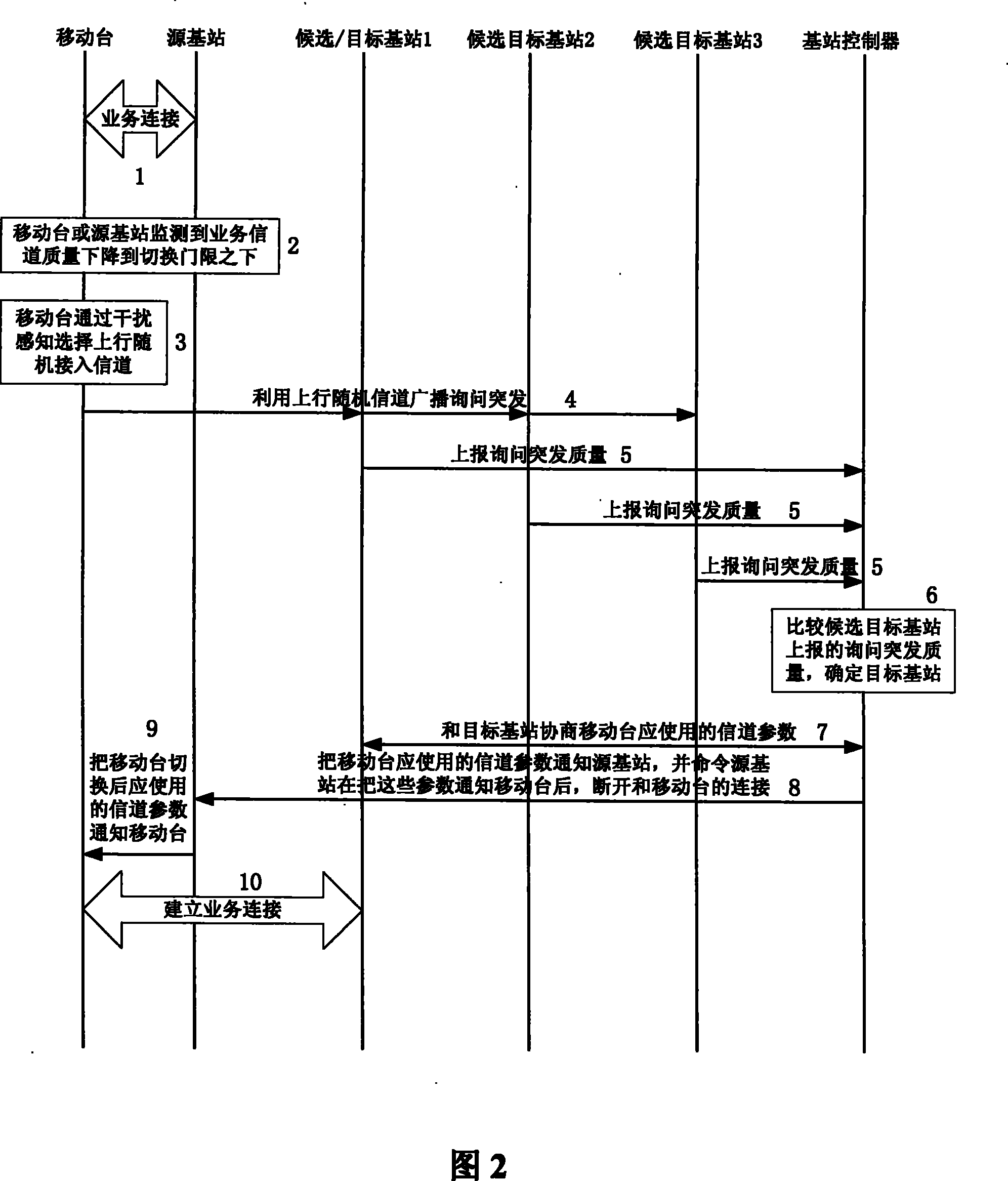 A cross-regional shifting method of traveling carriage initiative mobile communication system