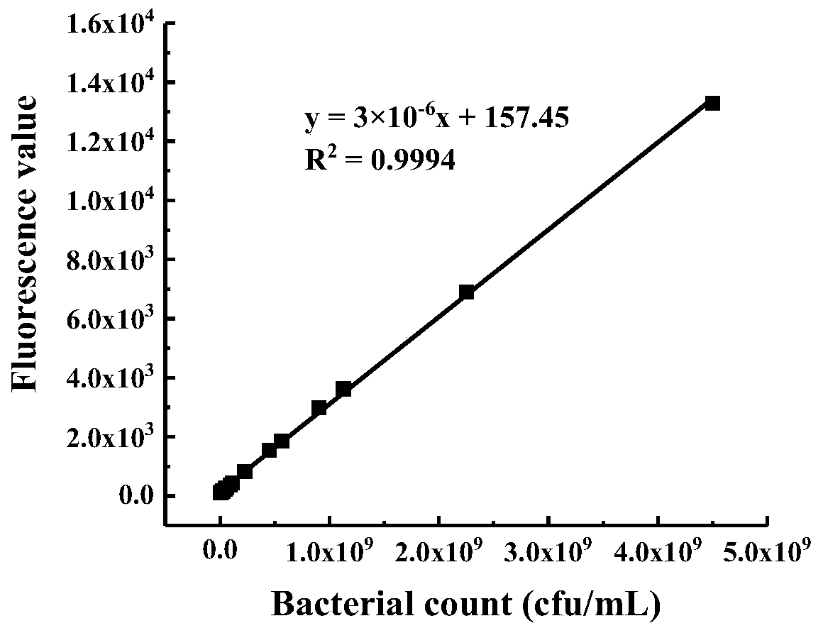 Fluorescence detection method of total number of living bacteria