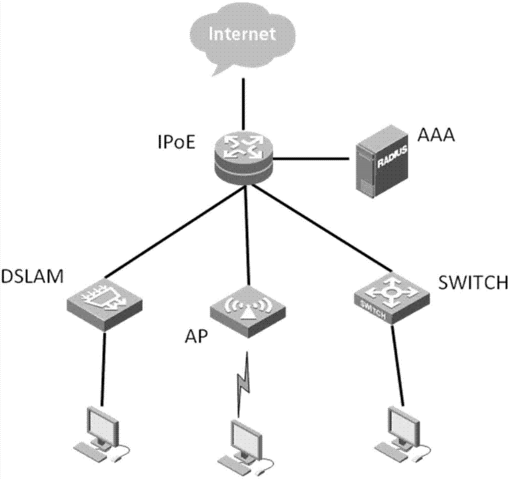 Method and equipment for authenticating IPoE (IP over Ethernet)