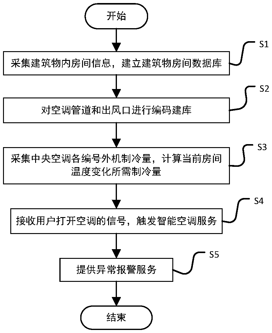 Energy-saving control method and system based on target needs