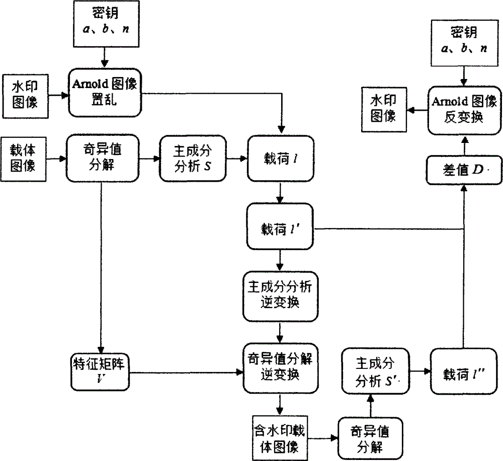 Image watermarking embedding and extracting method based on singular value decomposition and principal component analysis