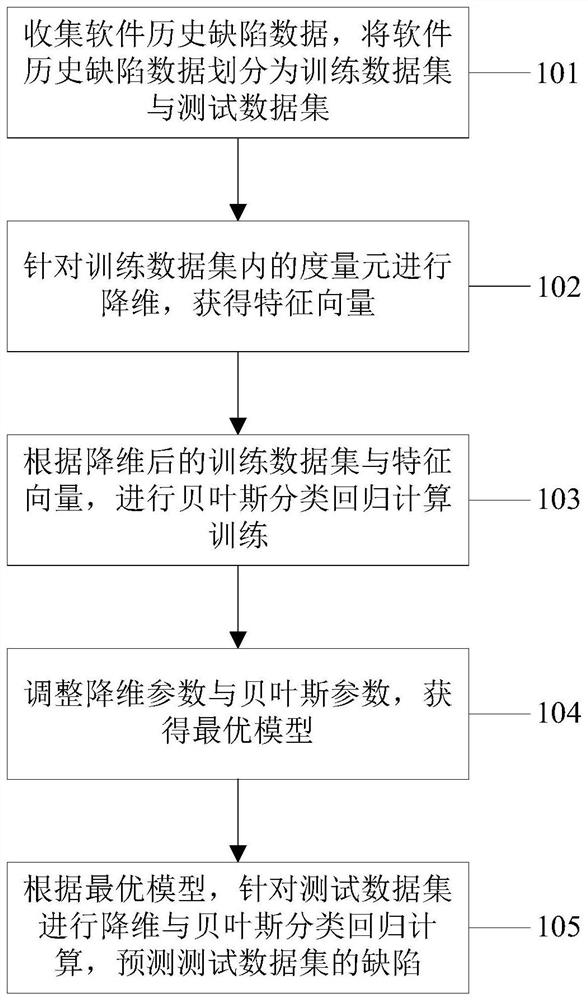Software defect prediction method and device based on K-B, electronic equipment and medium