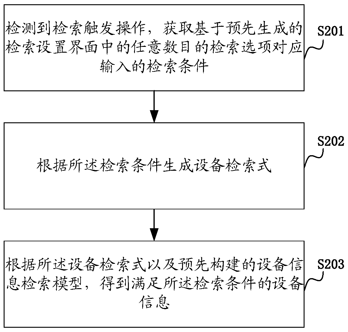 Equipment information retrieval method, device and computer equipment