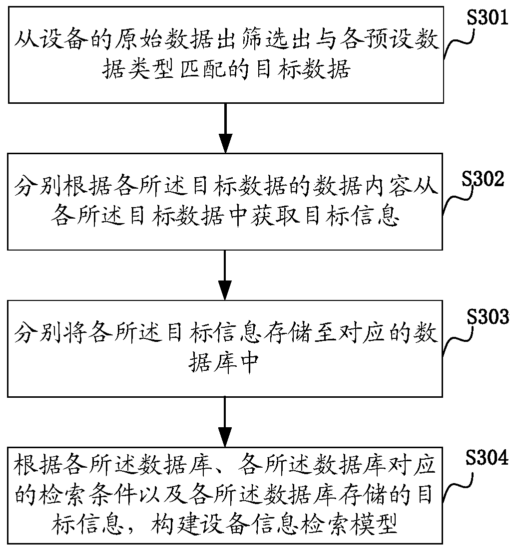 Equipment information retrieval method, device and computer equipment