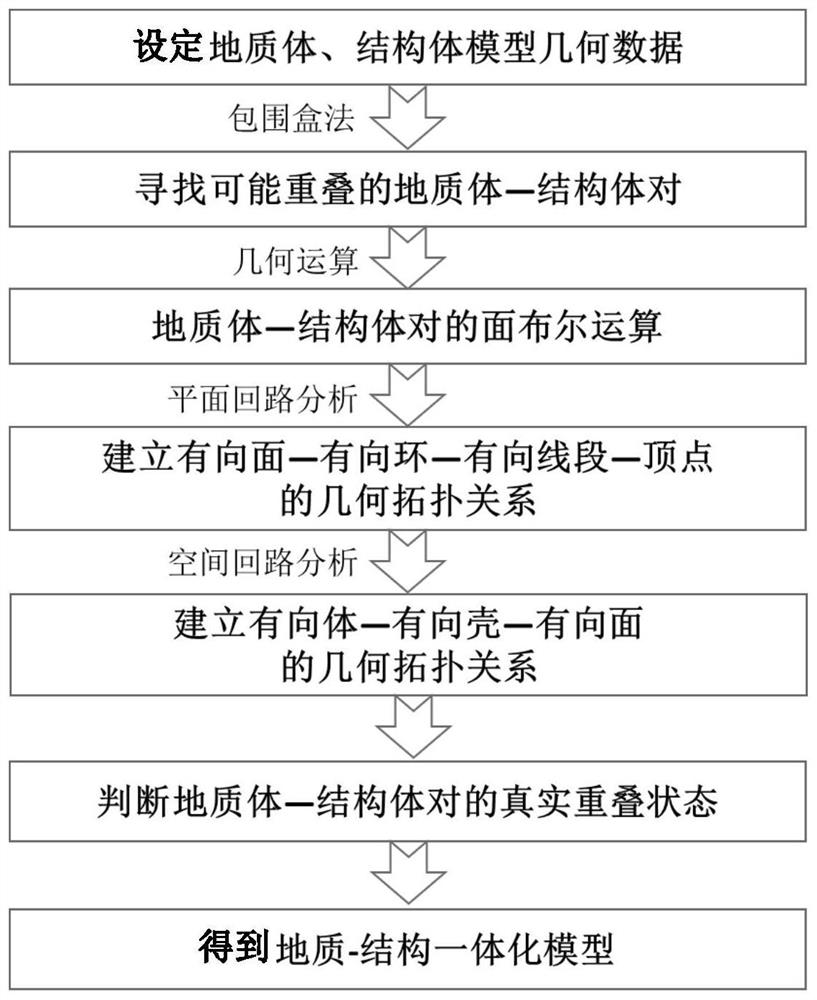 Self-consistent integration modeling method for geologic body and structural body