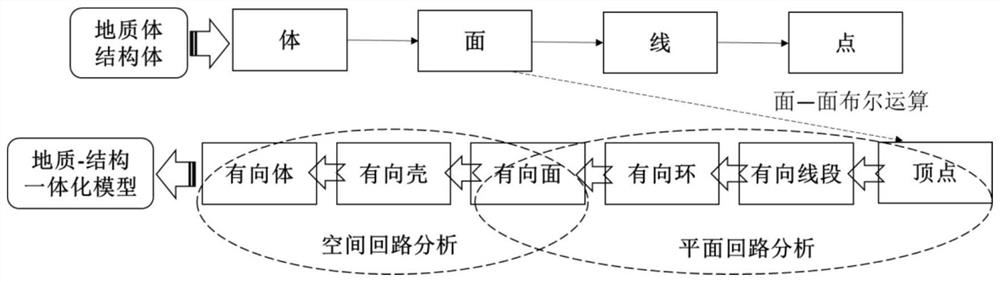 Self-consistent integration modeling method for geologic body and structural body