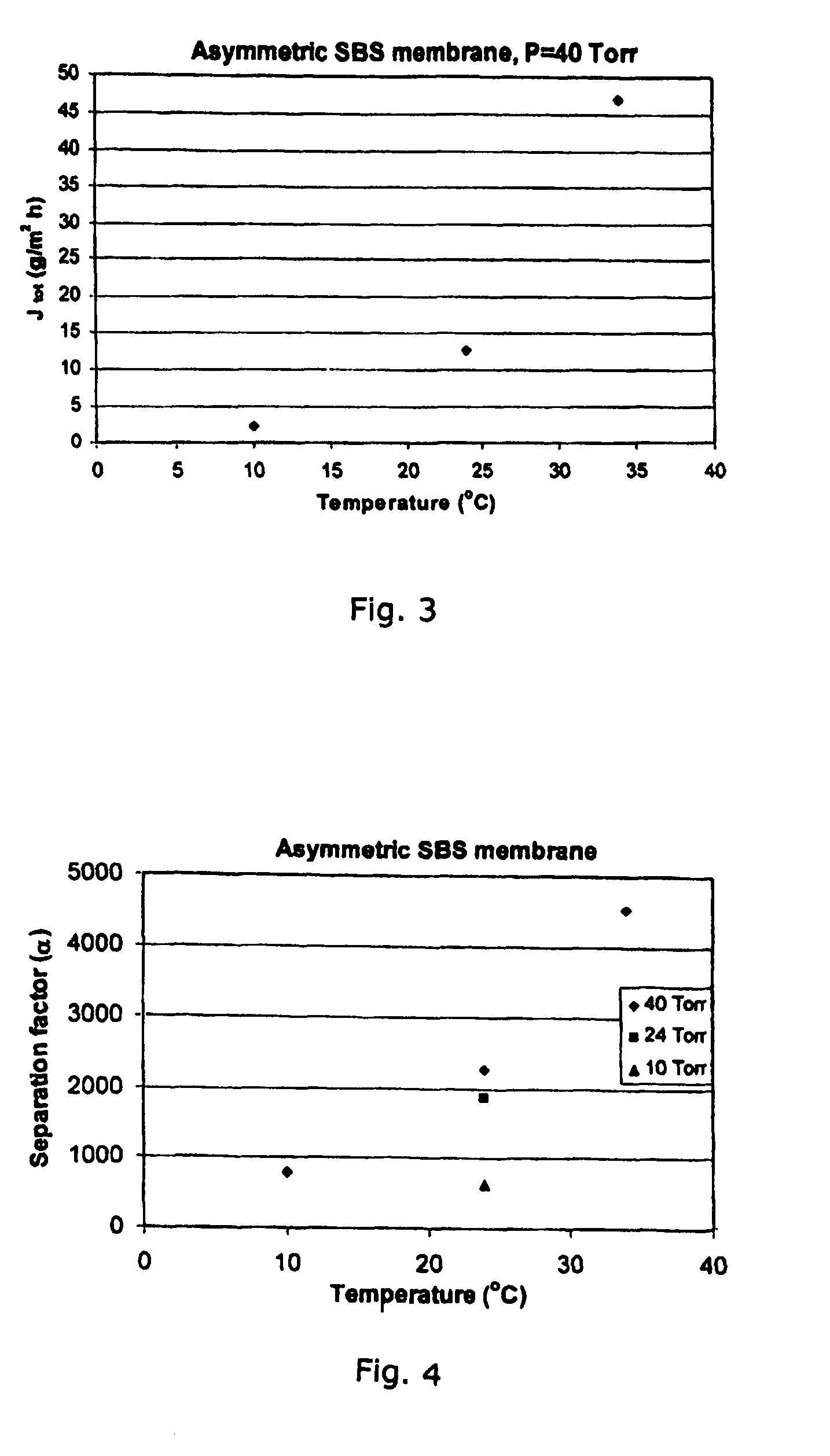 Method for fabrication of elastomeric asymmetric membranes from hydrophobic polymers