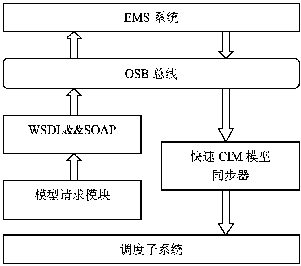 Online model interaction method based on power grid operation service bus and public information model synchronizer