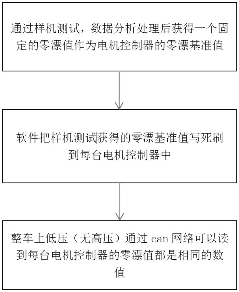 Current sampling null drift processing method and method