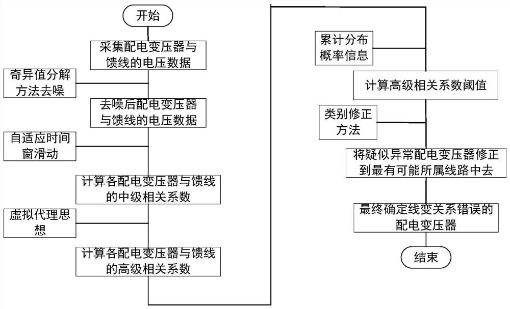 Data-driven diagnosis method, device and system for distribution network line-change relationship