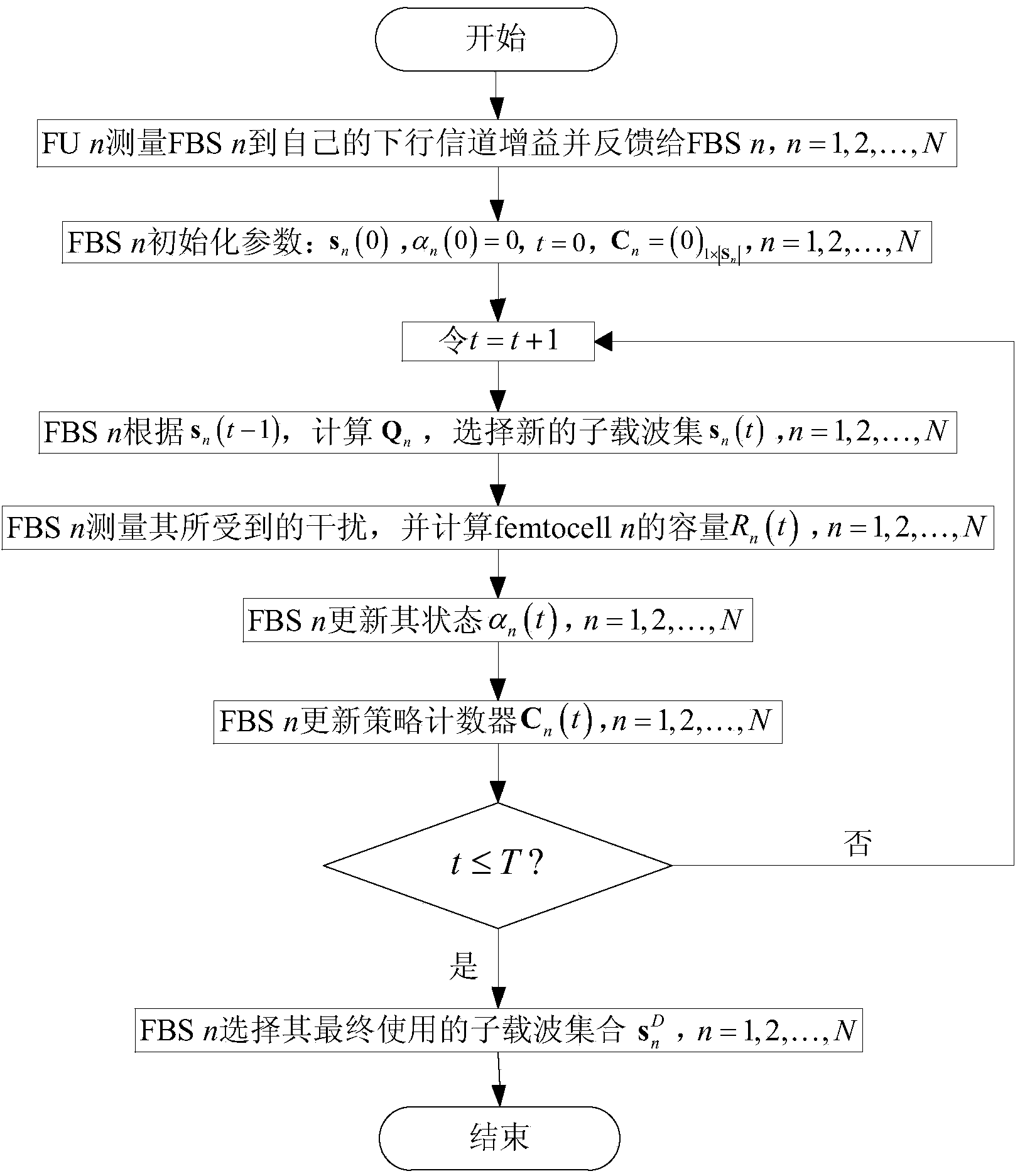 Method for distributing downlink interference mitigation based on distributed channel