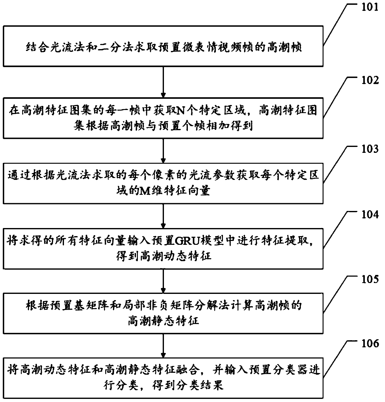 Micro-expression recognition method and device