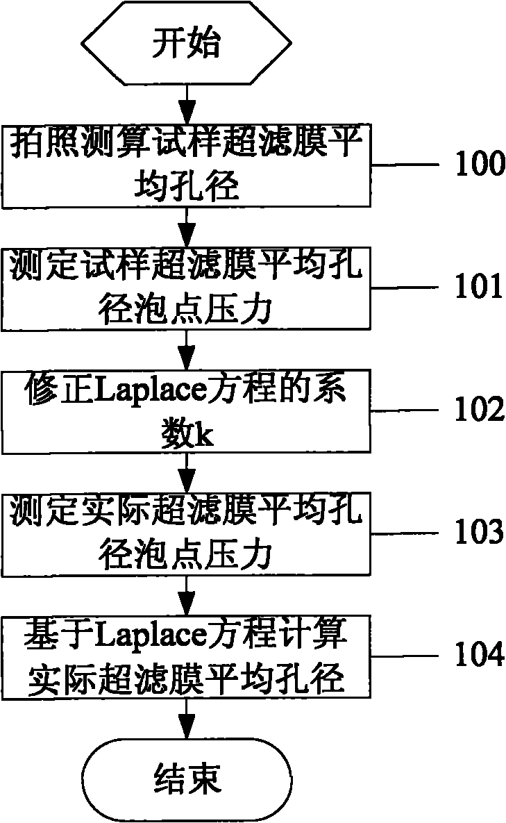 Ultrafiltration membrane bubble point determinator and ultrafiltration membrane average pore size determination method