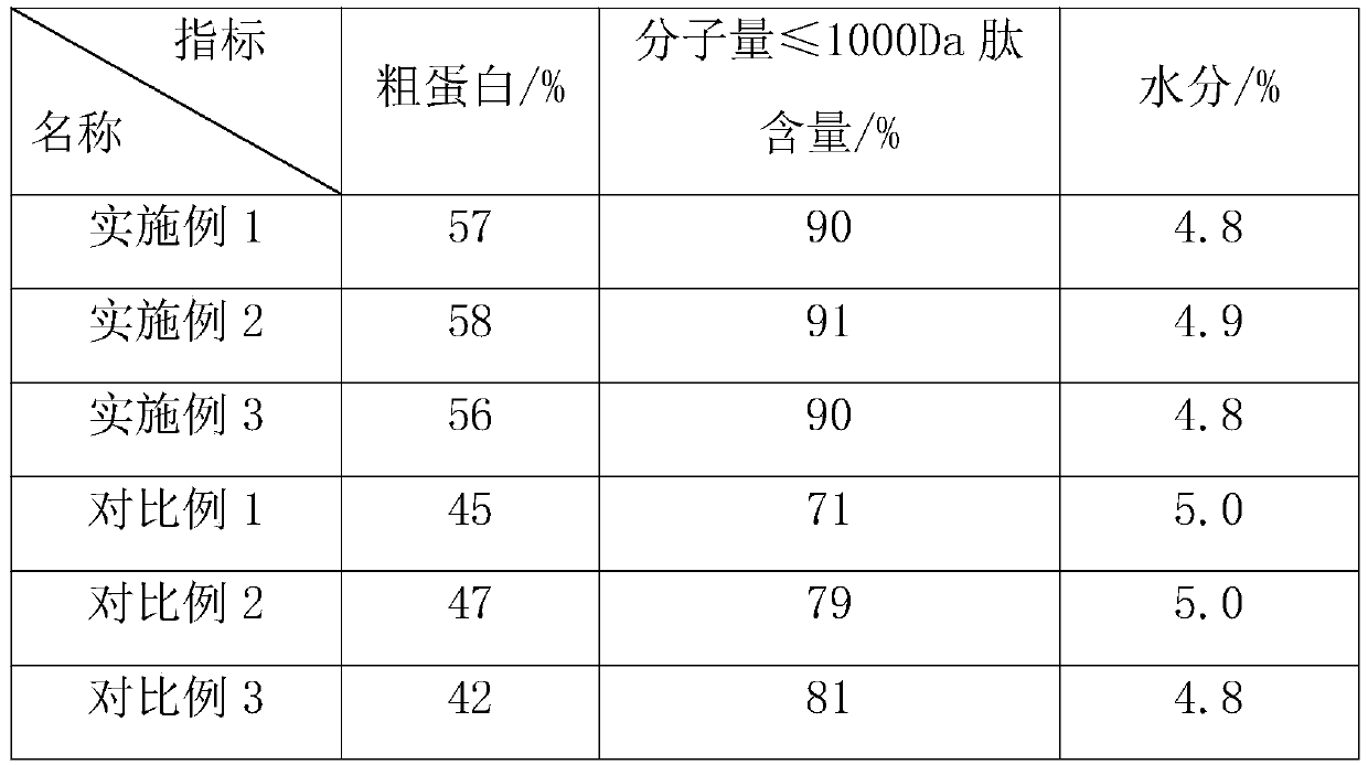 Preparation method for preparing corn peptide by heat treatment assisted enzyme method