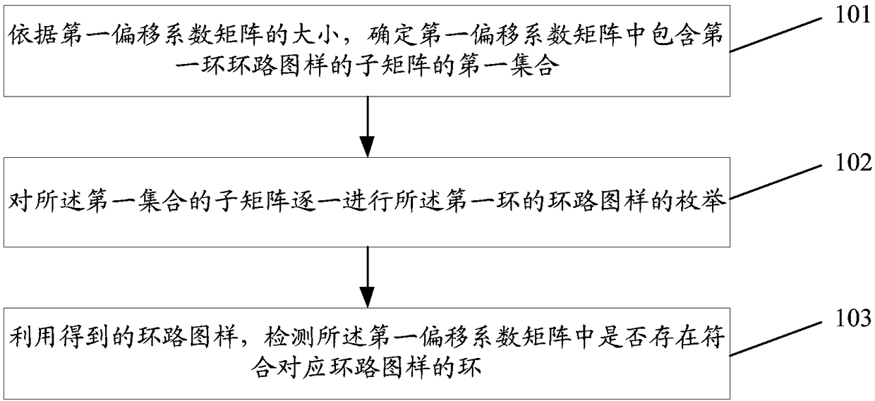 Low density parity check code (LDPC) loop detection method, device and storage medium