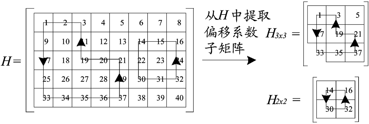 Low density parity check code (LDPC) loop detection method, device and storage medium