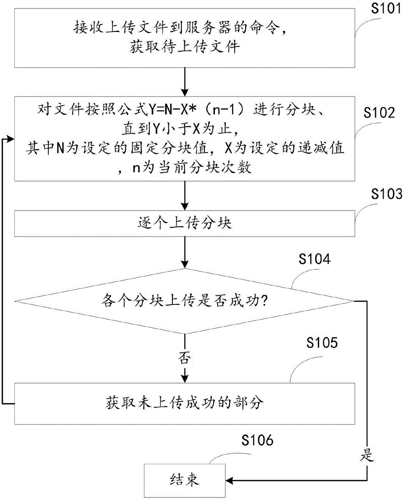 Method and device of mobile terminal of uploading files