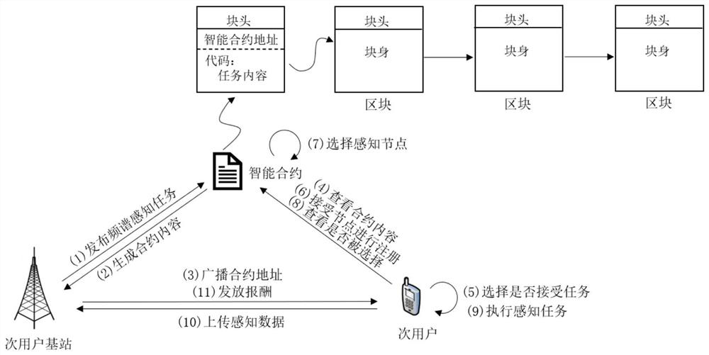 Secure cooperative spectrum sensing method based on block chain smart contract