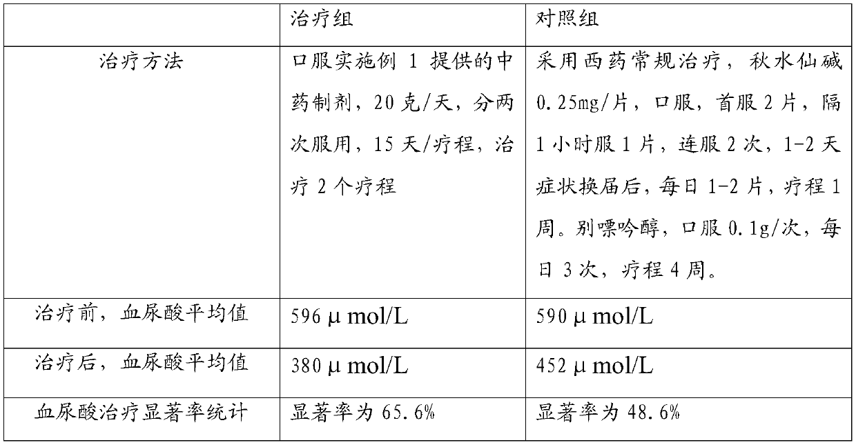 Traditional Chinese medicine preparation for treating hyperuricemia and preparation method thereof