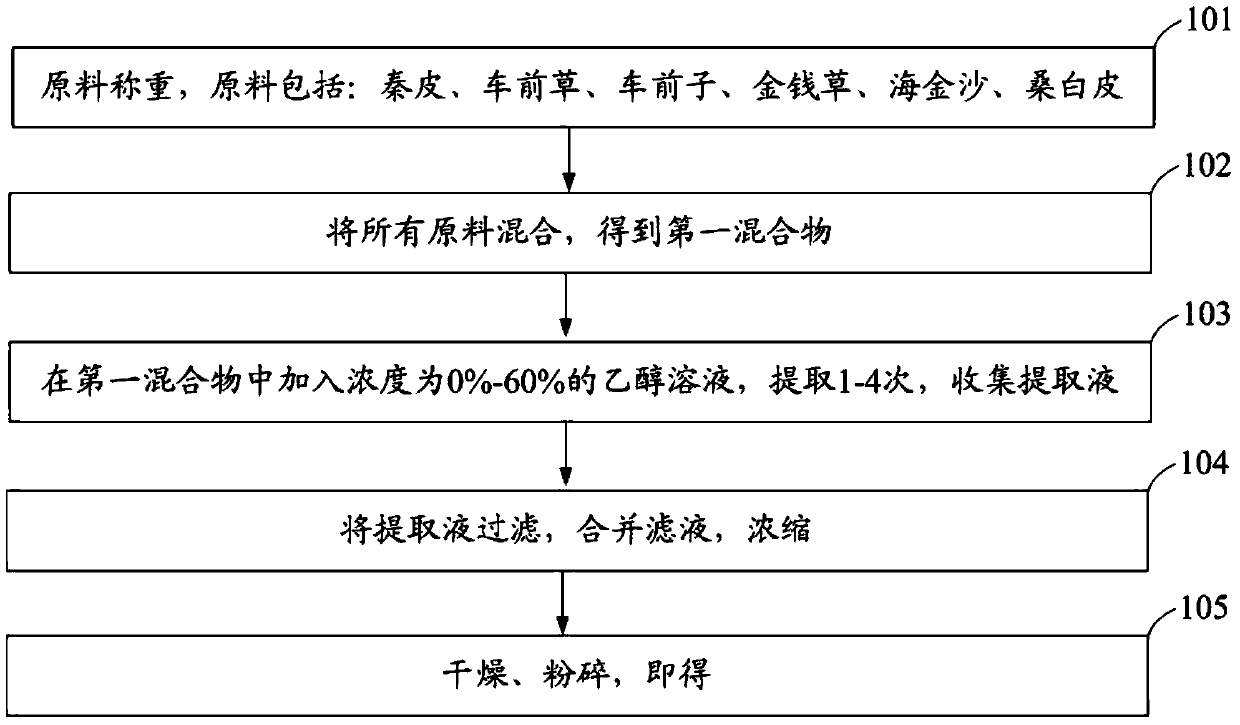 Traditional Chinese medicine preparation for treating hyperuricemia and preparation method thereof