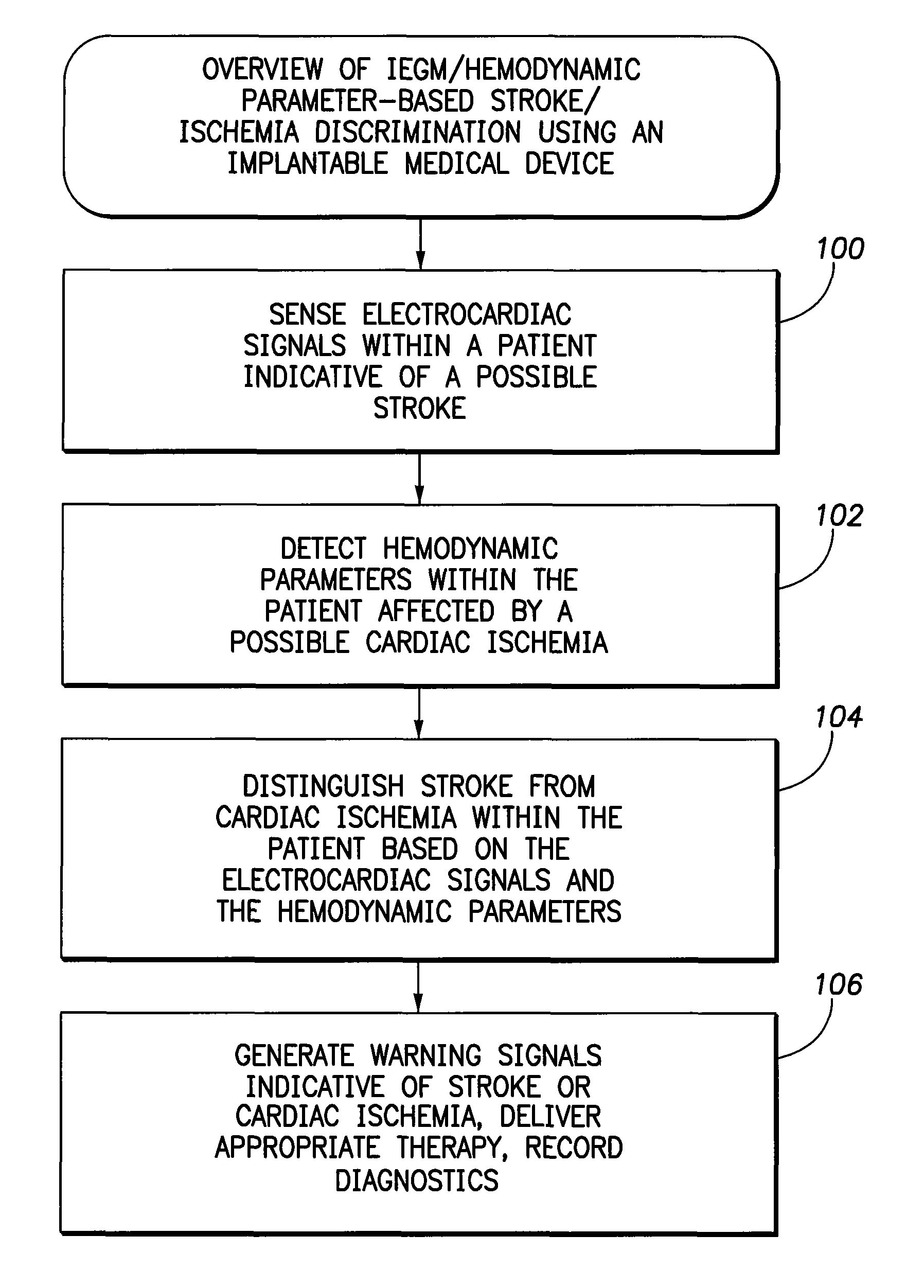 Systems and methods for use by an implantable medical device for detecting and discriminating stroke and cardiac ischemia using electrocardiac signals and hemodynamic parameters