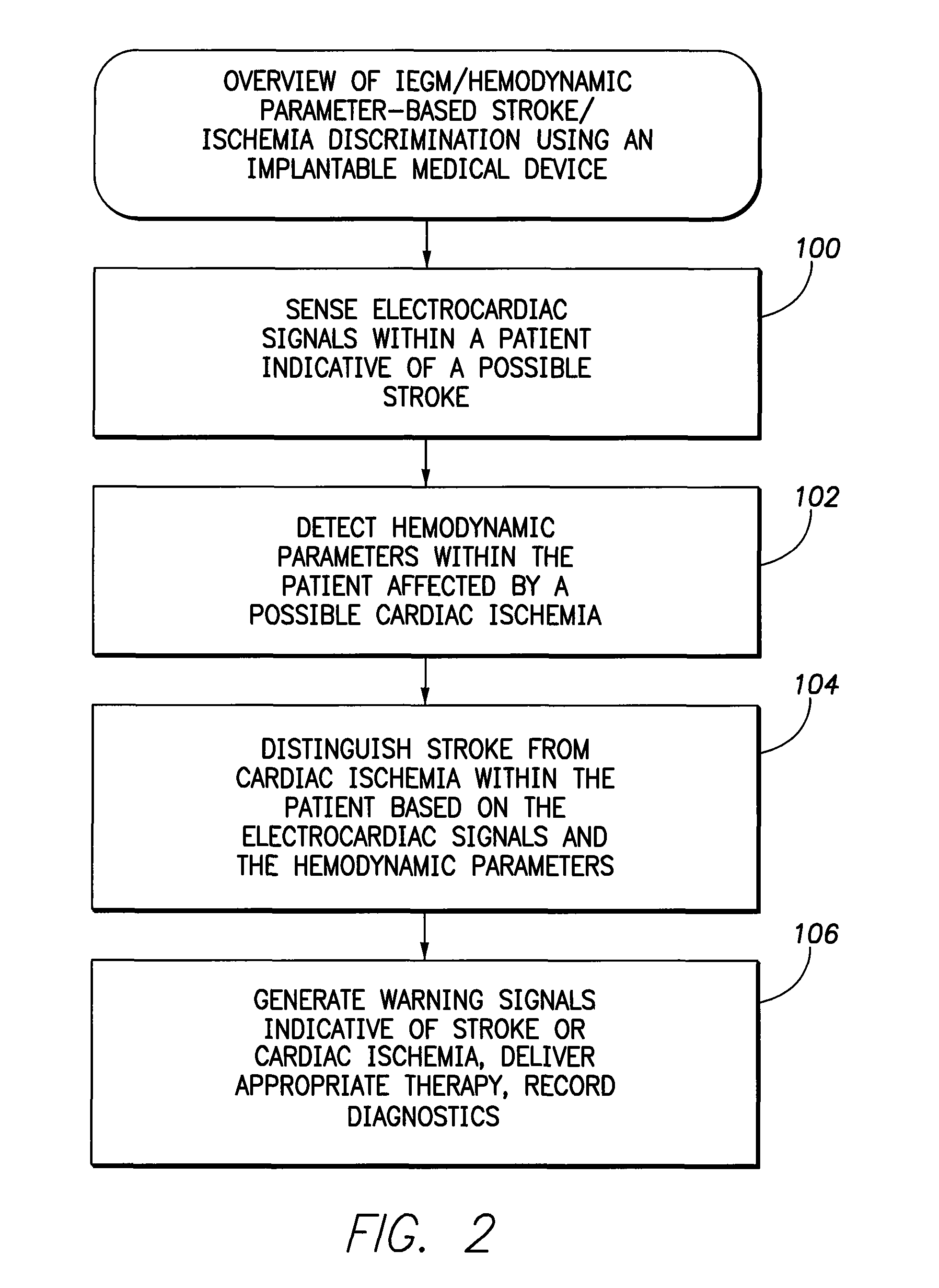 Systems and methods for use by an implantable medical device for detecting and discriminating stroke and cardiac ischemia using electrocardiac signals and hemodynamic parameters