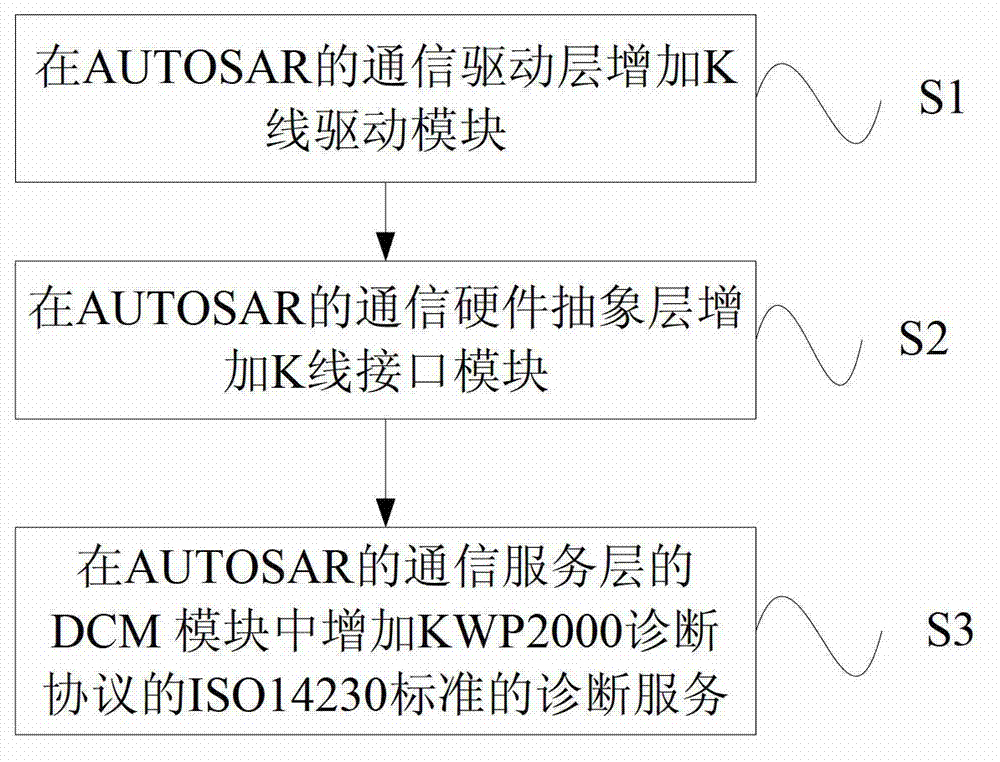 Automotive open system architecture (AUTOSAR)-compatible K line diagnostic method and system