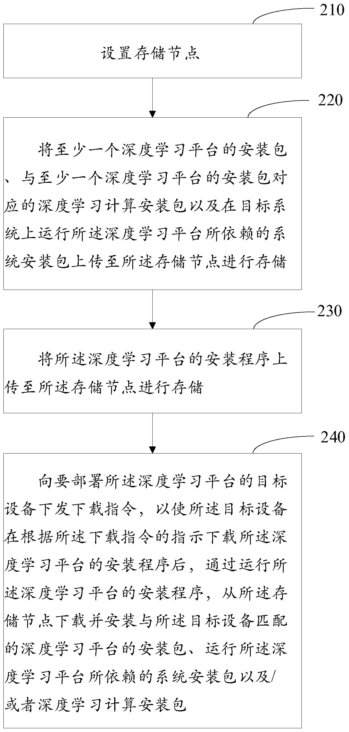 Deployment method and device of deep learning platform cluster, medium and electronic equipment