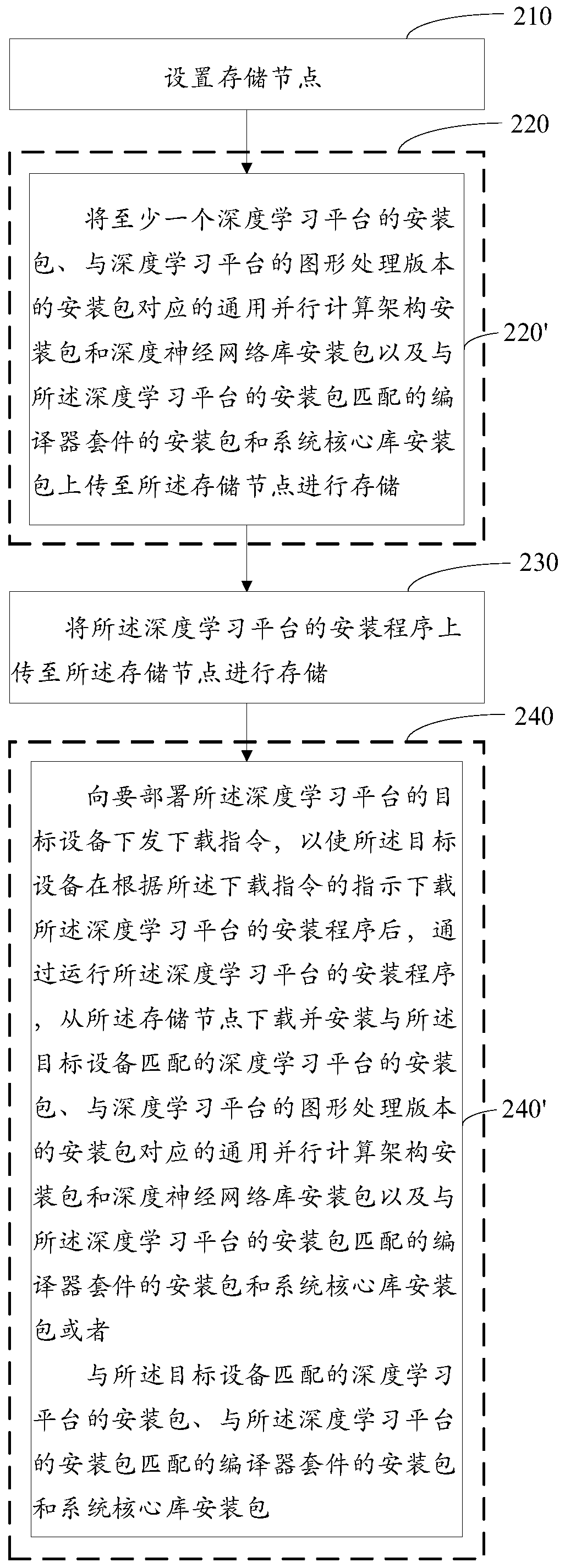Deployment method and device of deep learning platform cluster, medium and electronic equipment