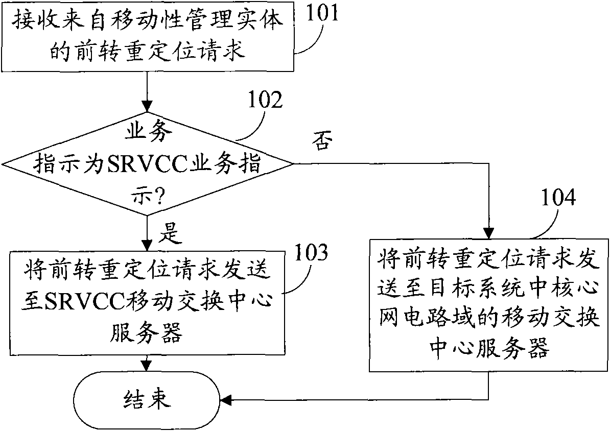 Switching method, communication system and related equipment