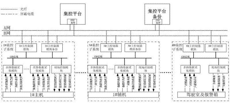 Layered redundancy automatic monitoring system of field bus type marine engine room