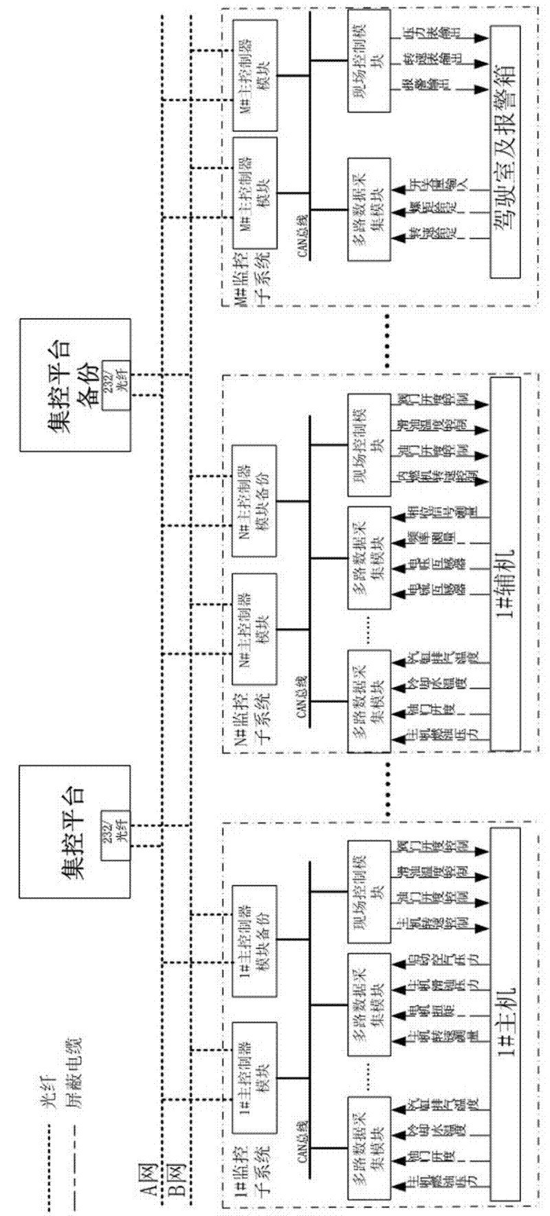 Layered redundancy automatic monitoring system of field bus type marine engine room