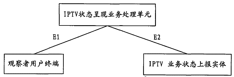 Method for displaying and sending service status information, user terminal equipment and service processing unit