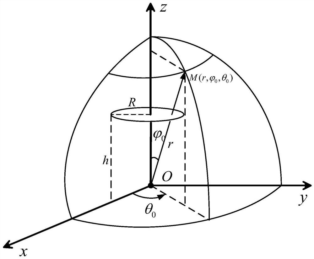 A Rotating Magnetic Field Positioning Method Based on Trigonometric Function Fitting