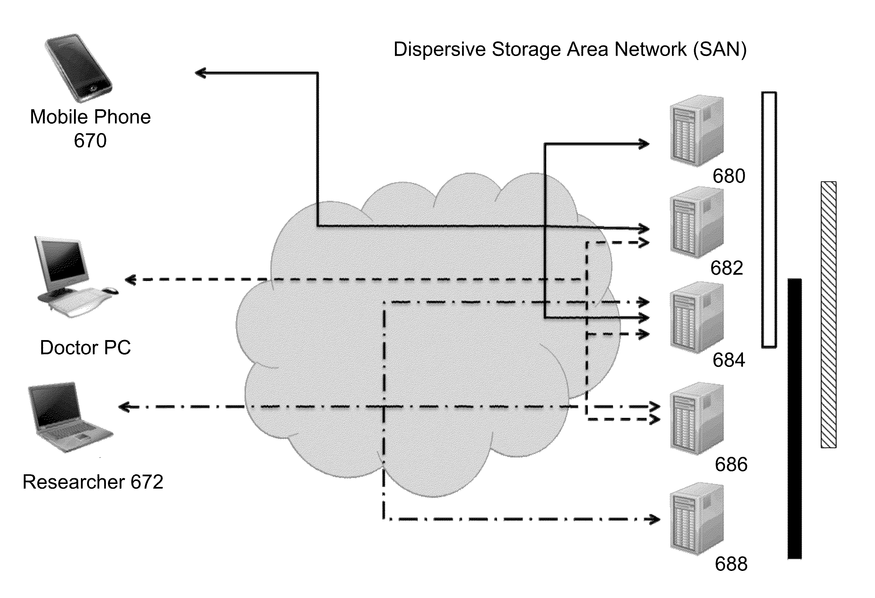 Dispersive storage area networks