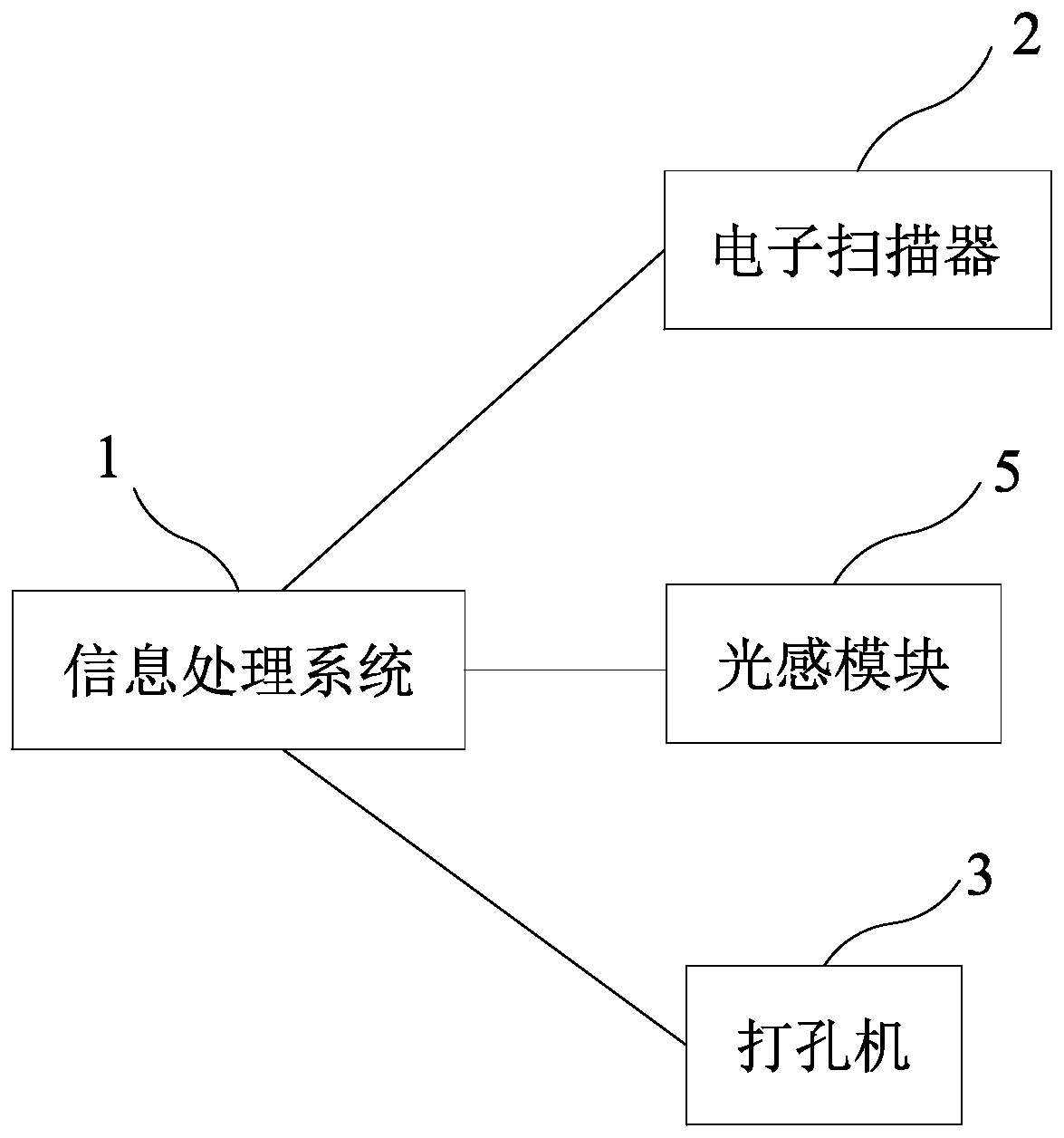 Automatic input system and input method thereof for blood sampling card sample