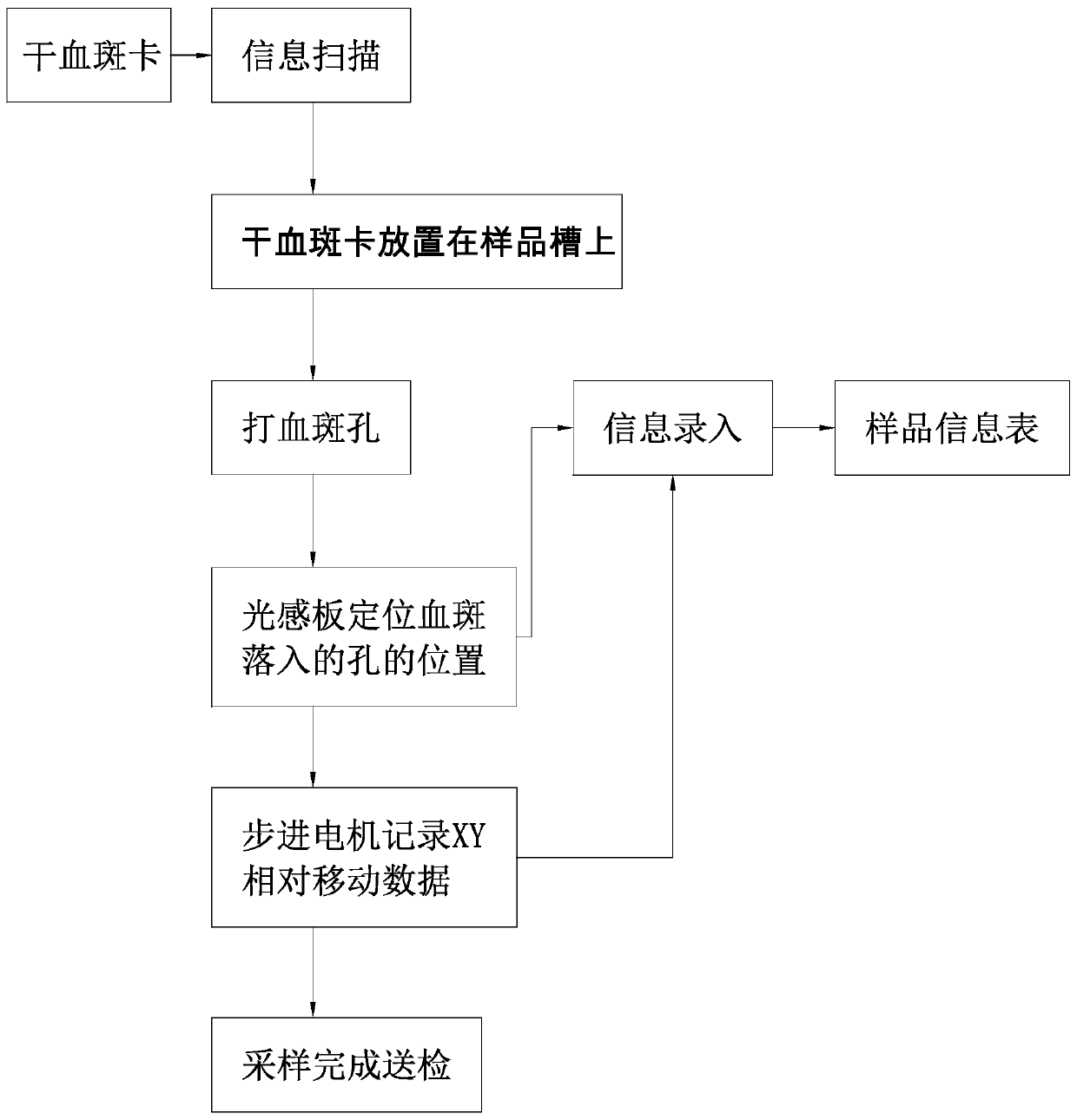 Automatic input system and input method thereof for blood sampling card sample